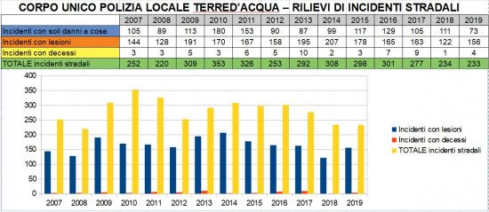 INCIDENTI STRADALI - POLIZIA LOCALE - Unione Intercomunale Terred'acqua